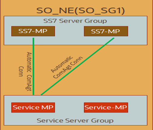 Connection with SS7 MPs Connection with SS7 MPs
